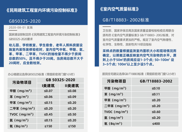 甲醛檢測需要密閉多長時間？