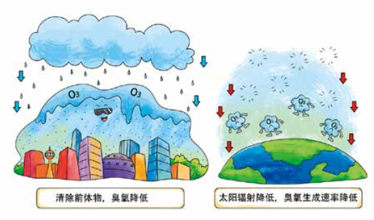臭氧知識(shí)科普（4） | 環(huán)境空氣臭氧會(huì)通過哪些方式從空氣中消除呢？降水、植樹可以嗎？
